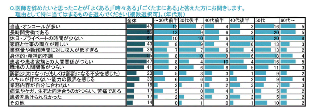 医師を辞めたいと思った理由