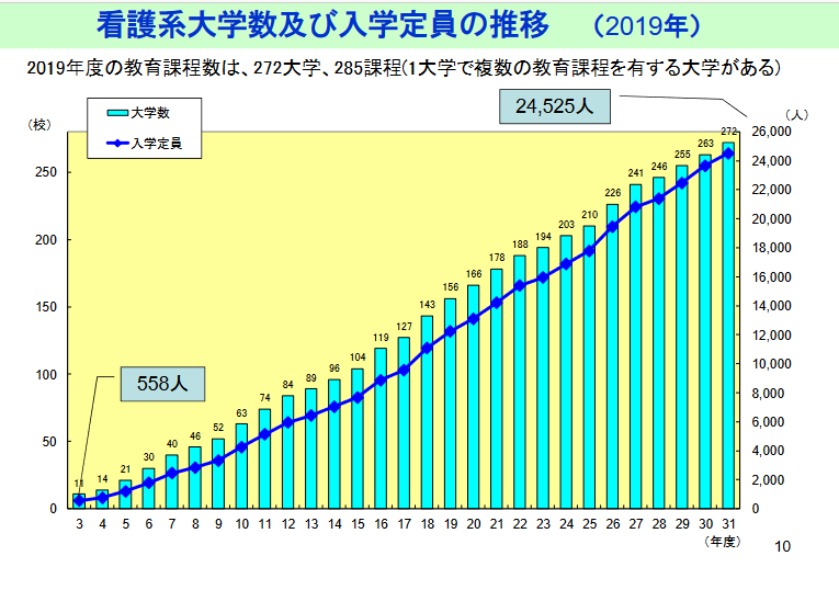 看護大学数及び入学定員の推移（2019）