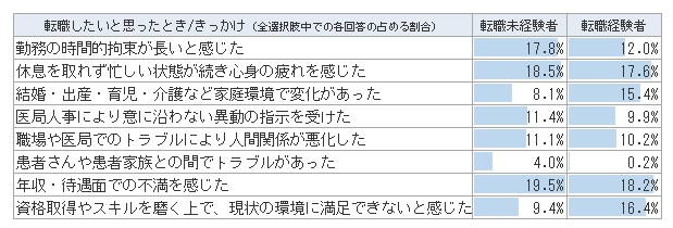 転職したいと思ったとき／きっかけ（医師）