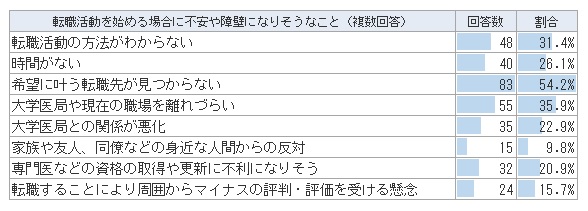 転職活動を始める場合に不安や障壁になりそうなこと（複数回答）