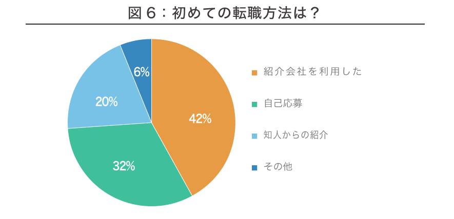 初めての転職方法は？