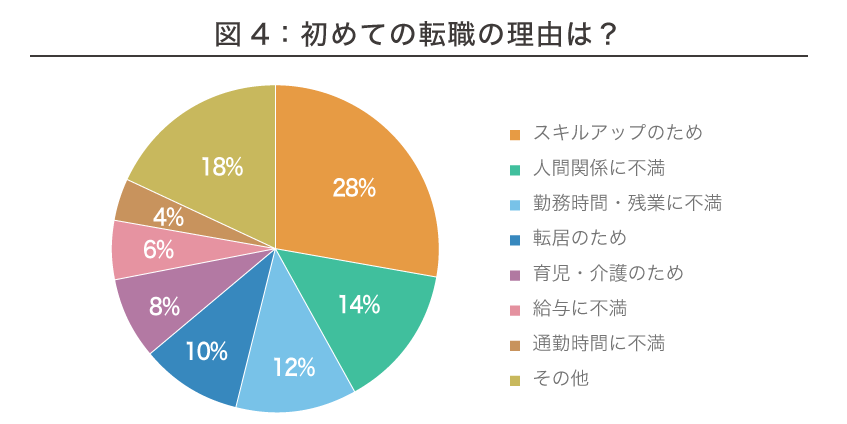 初めての転職理由は？